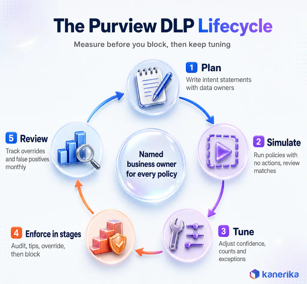 Kanerika infographic of the Microsoft Purview DLP lifecycle: plan, simulate, tune, enforce in stages and review, with a named business owner for every policy