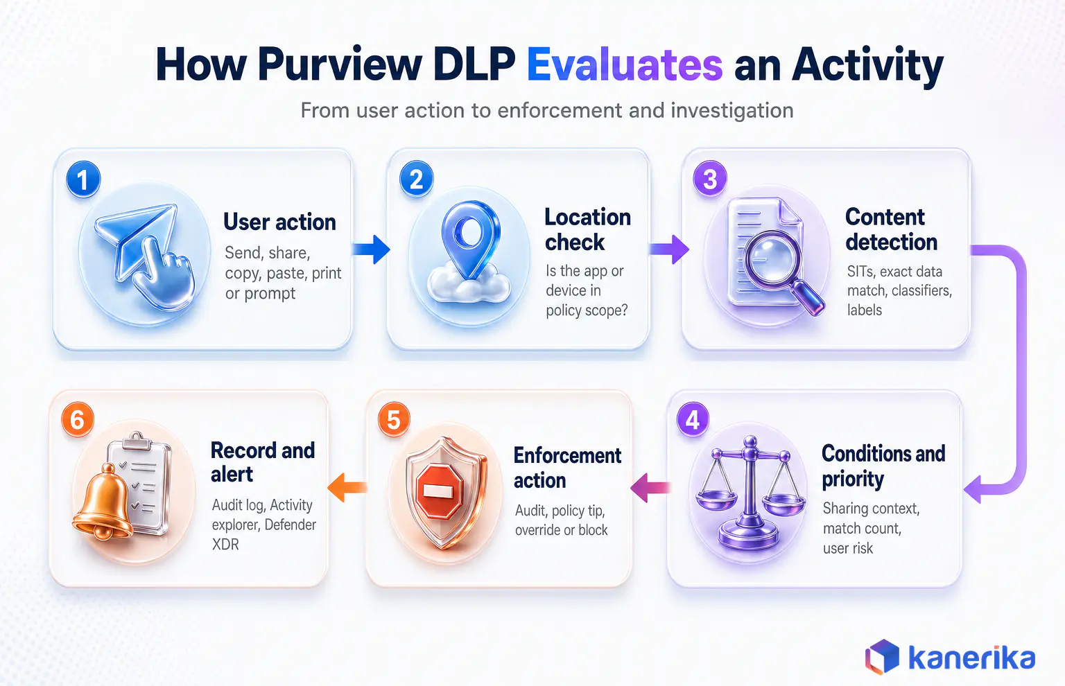 Kanerika infographic of how Microsoft Purview DLP evaluates an activity in six steps, from user action and location check to content detection, conditions, enforcement and alerting