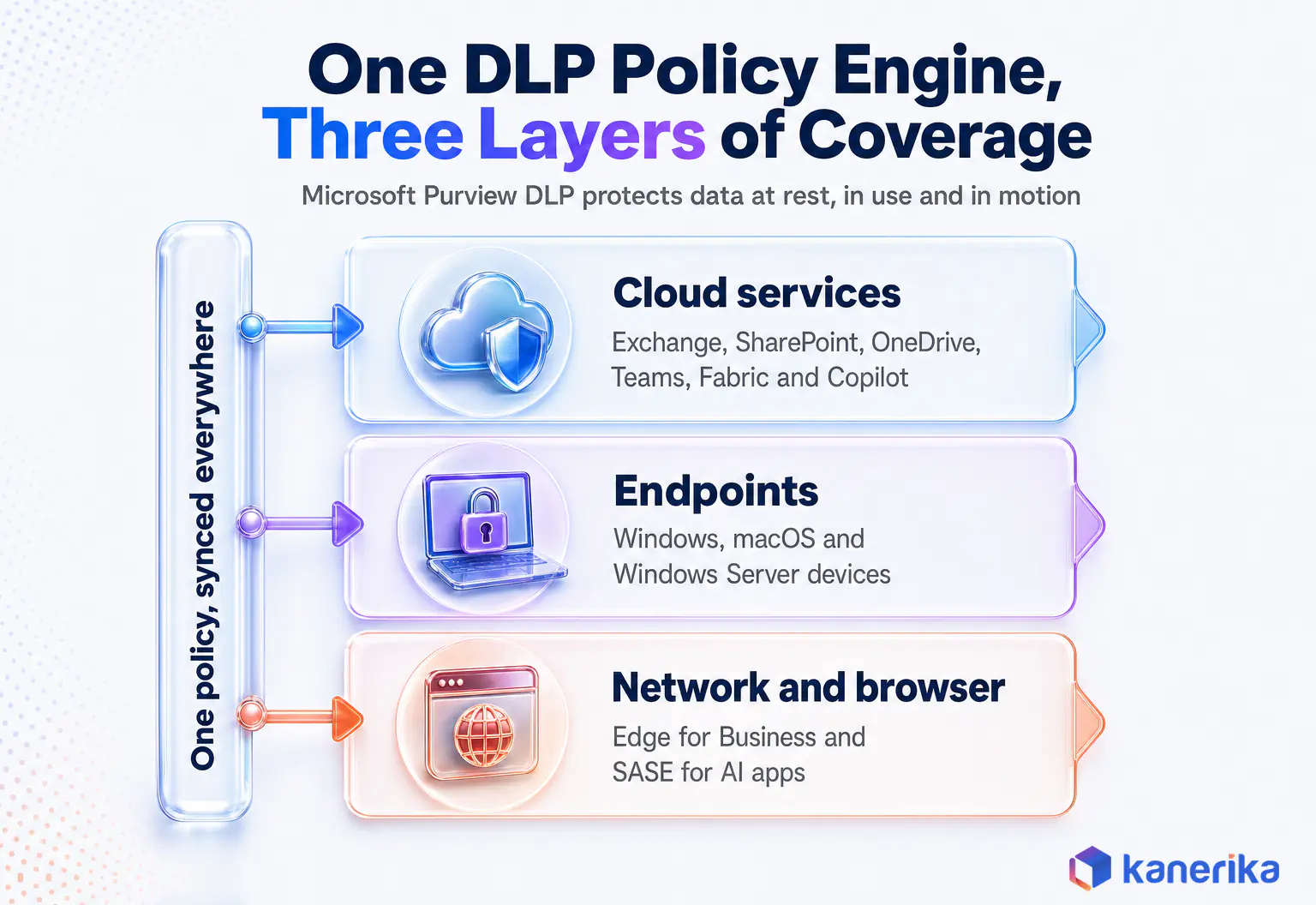 Kanerika infographic showing how one Microsoft Purview Data Loss Prevention policy covers three layers: cloud services, endpoints, and network and browser