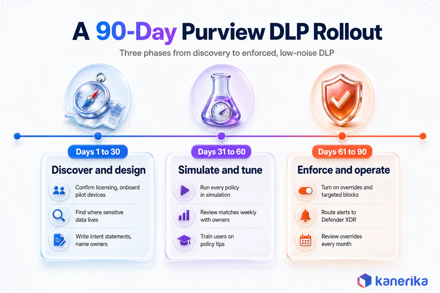 Kanerika infographic of a 90-day Microsoft Purview DLP rollout in three phases: discover and design, simulate and tune, enforce and operate