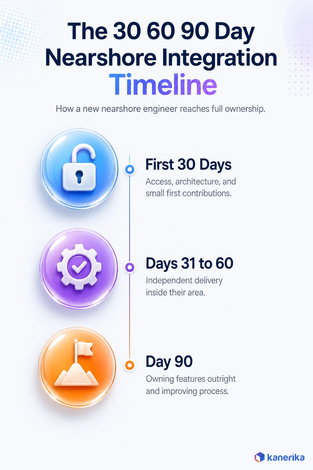Kanerika infographic of the thirty sixty ninety day nearshore staff augmentation integration timeline covering access and architecture, independent delivery, and feature ownership
