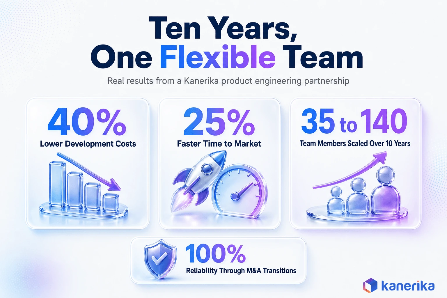Kanerika infographic of case study results showing 40 percent lower development costs, 25 percent faster time to market, and a team scaled from 35 to 140 members over ten years