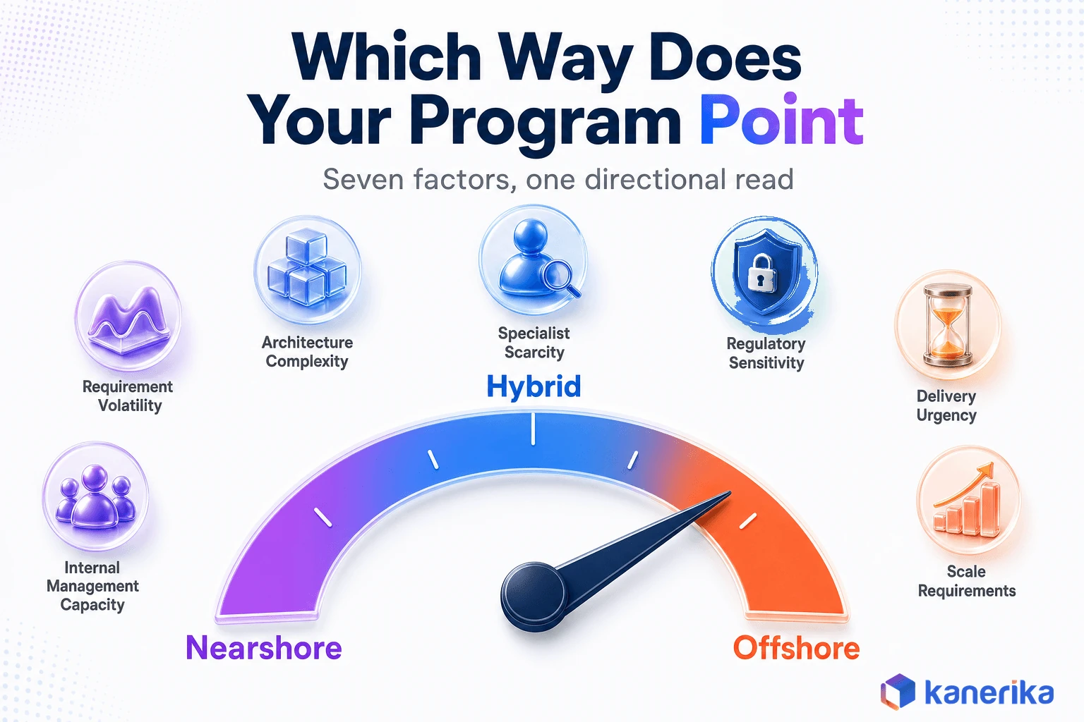 Kanerika infographic of a gauge scorecard spanning nearshore to hybrid to offshore, scored across seven decision factors