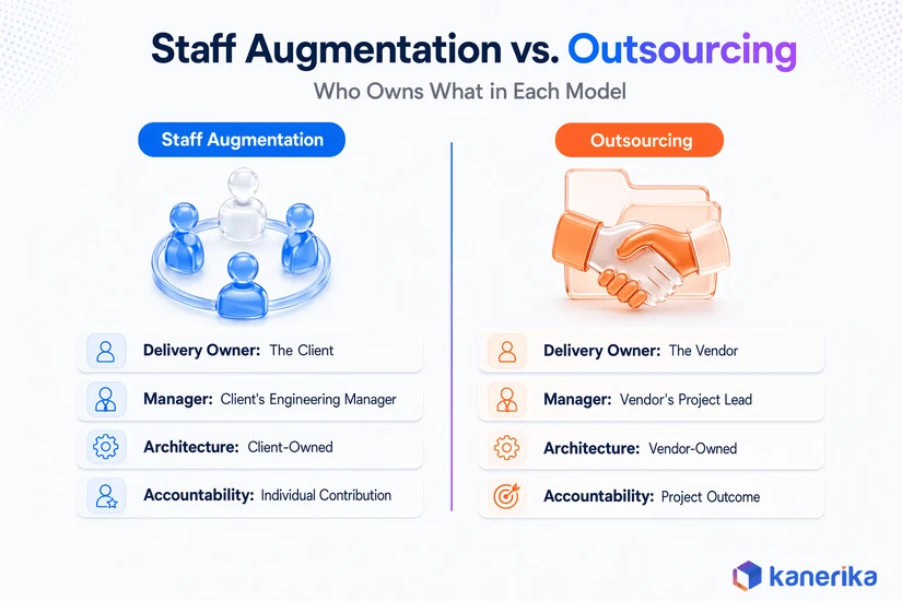 Kanerika infographic comparing staff augmentation and outsourcing ownership: delivery owner, manager, architecture, and accountability for each model
