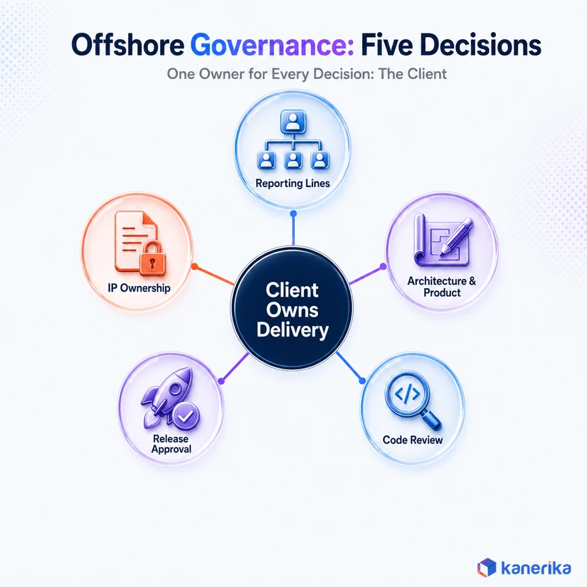 Kanerika infographic of offshore staff augmentation governance, five client-owned decisions radiating from a central hub: reporting lines, architecture and product, code review, release approval, and IP ownership