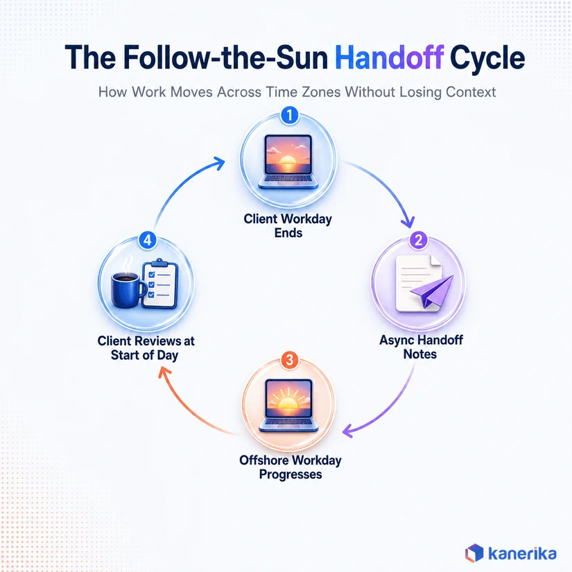 Kanerika infographic of the follow-the-sun handoff cycle showing how offshore staff augmentation work moves across time zones through four stages
