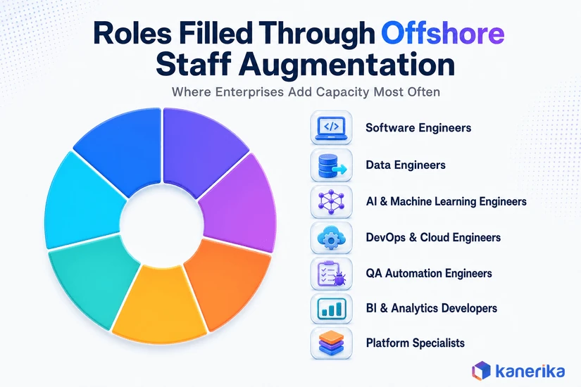 Kanerika infographic of roles commonly filled through offshore staff augmentation, including software engineers, data engineers, AI and machine learning engineers, DevOps and cloud engineers, QA automation engineers, BI and analytics developers, and platform specialists