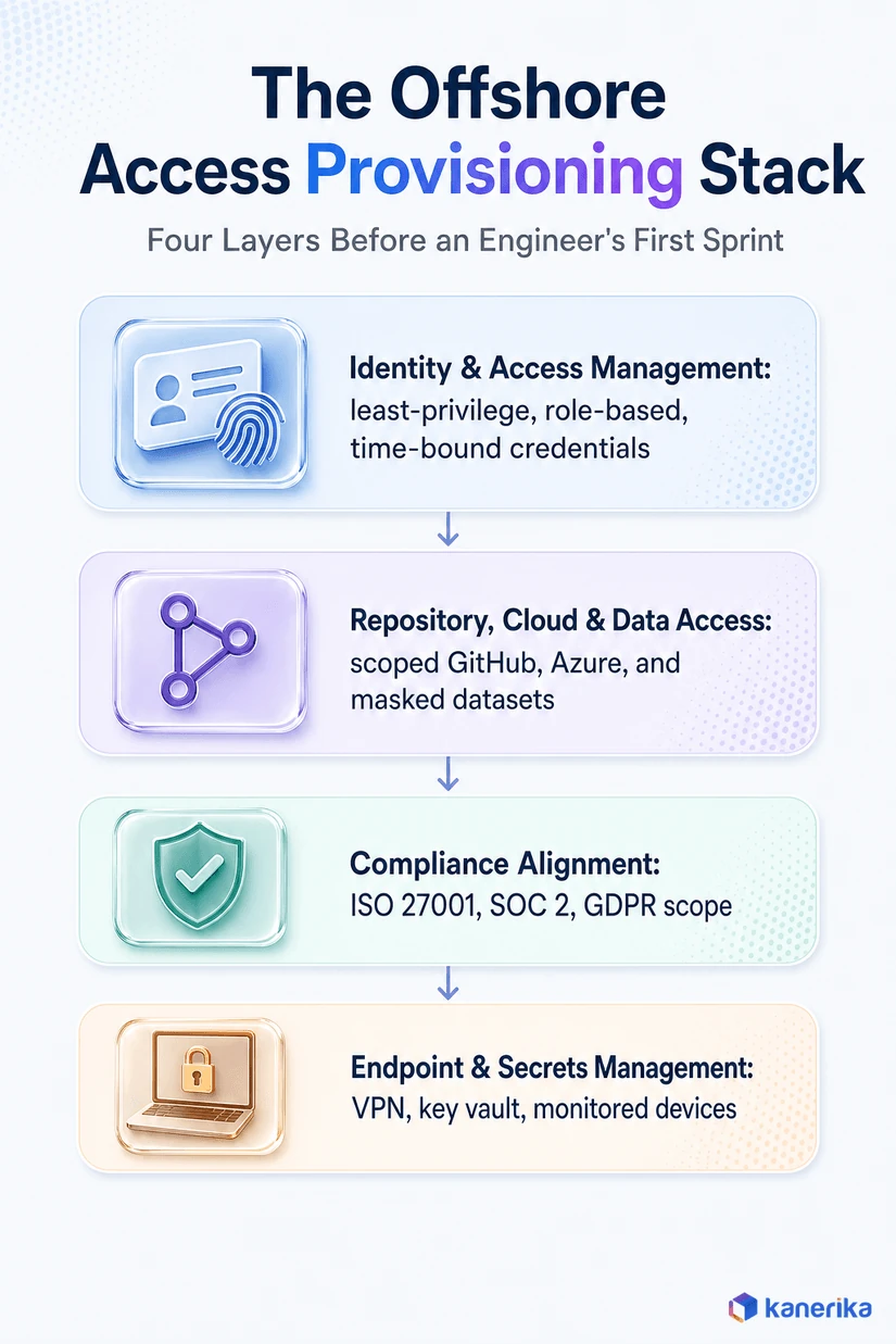 Kanerika infographic of the offshore access provisioning stack, four layers: identity and access management, repository cloud and data access, compliance alignment with ISO 27001 SOC 2 and GDPR, and endpoint and secrets management