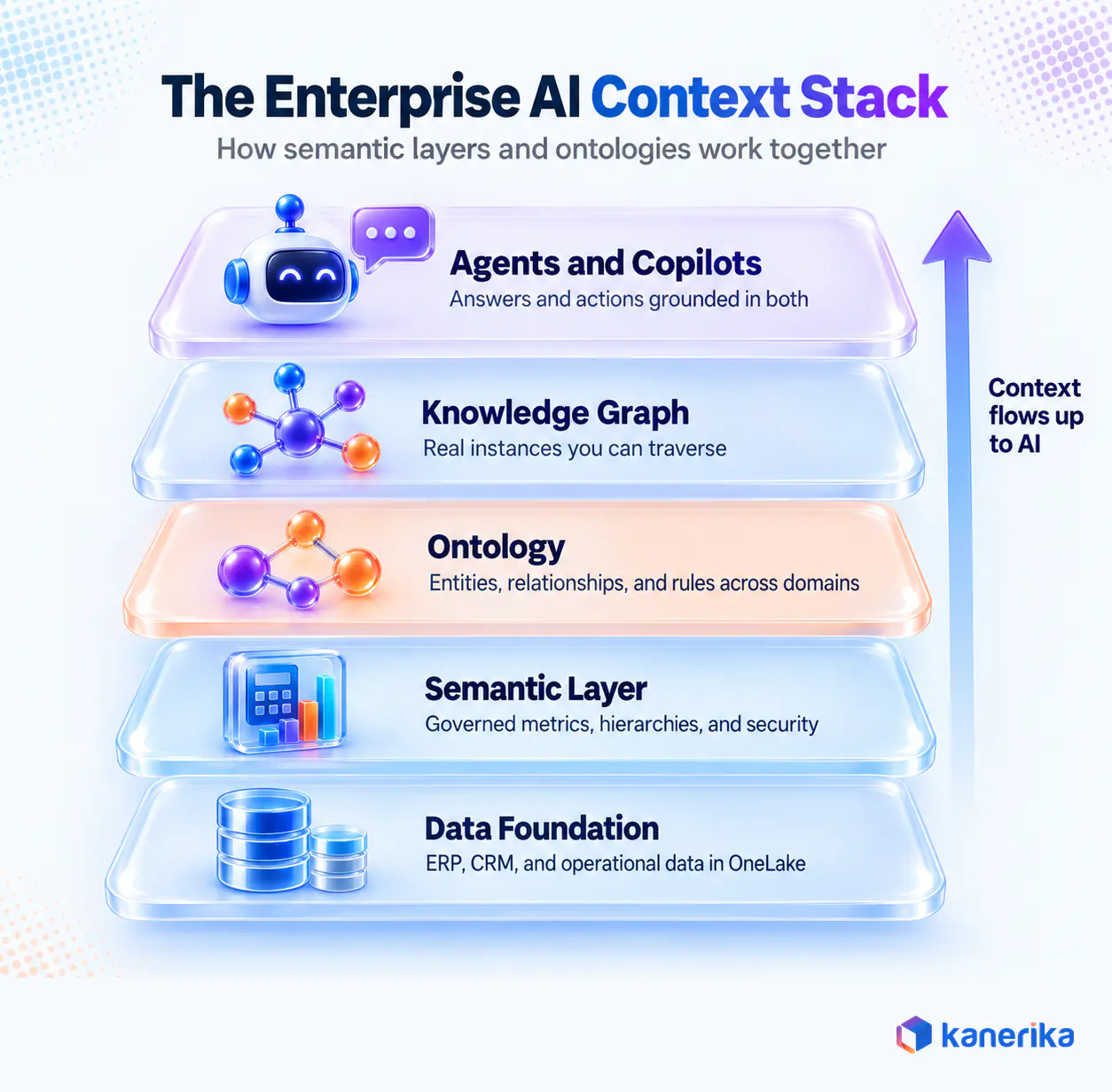 Kanerika infographic of the enterprise AI context stack from data foundation to semantic layer, ontology, knowledge graph, and agents