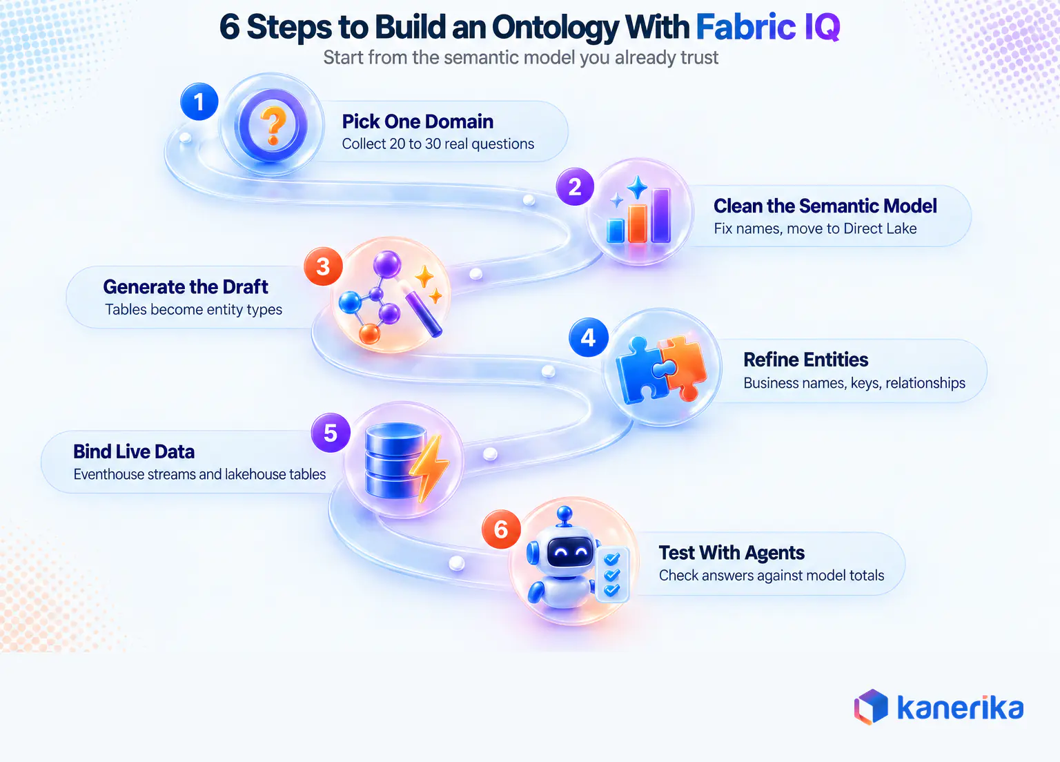 Kanerika infographic of six steps to build an ontology on top of a Power BI semantic model with Fabric IQ