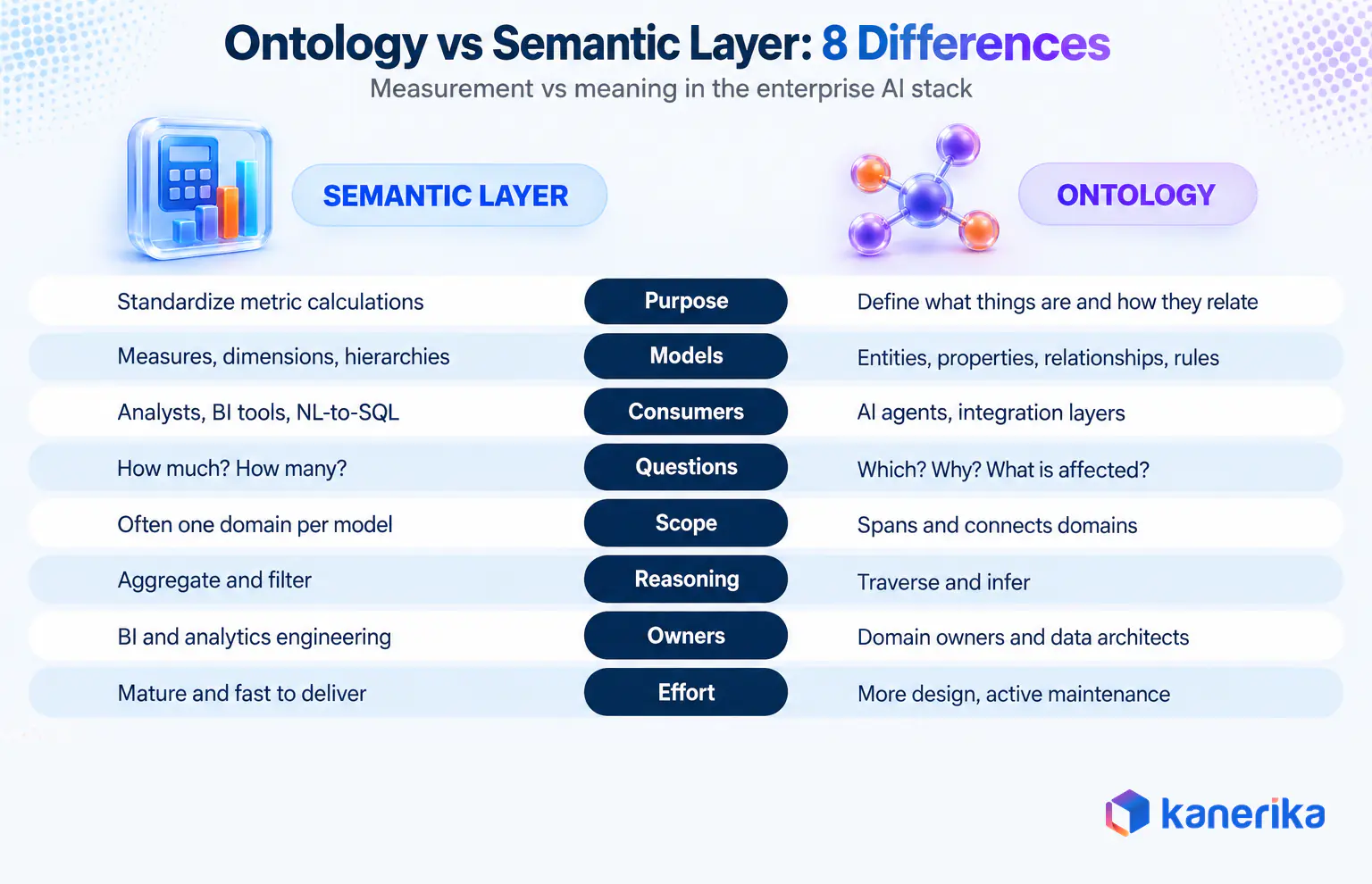 Kanerika infographic comparing ontology vs semantic layer across eight differences