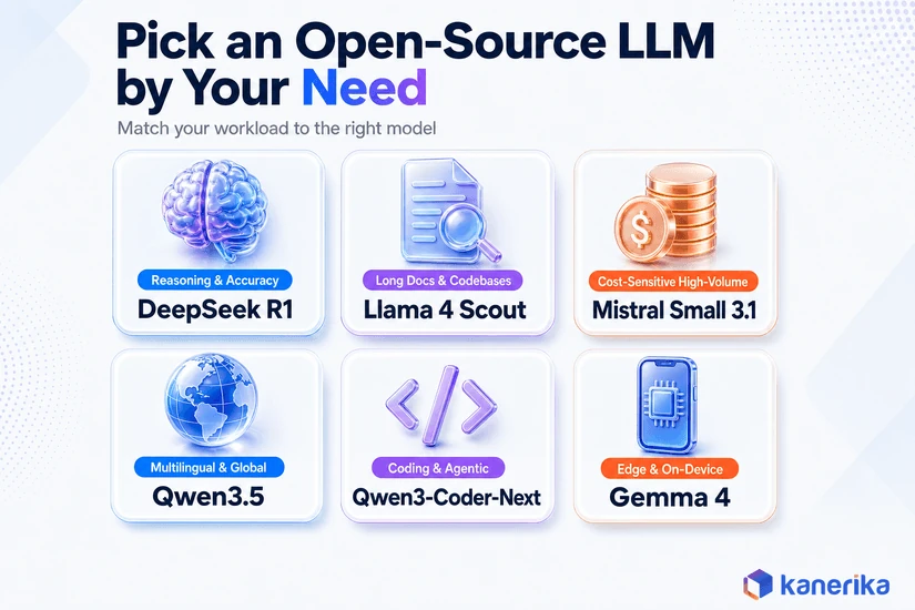Infographic mapping six enterprise needs to recommended open-source LLMs: DeepSeek R1, Llama 4 Scout, Mistral Small 4, Qwen3.6-35B-A3B, Qwen3-Coder-Next, and Gemma 4