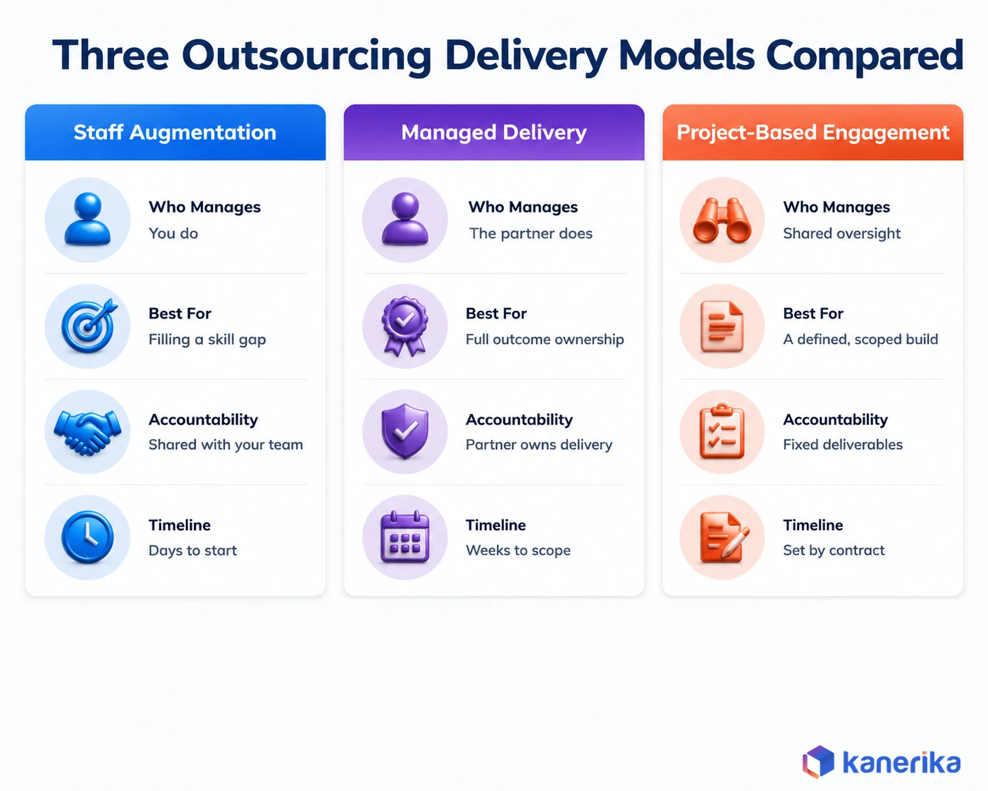 Kanerika infographic comparing three outsourcing delivery models, staff augmentation, managed delivery, and project-based engagement, across who manages the team, best fit, accountability, and timeline