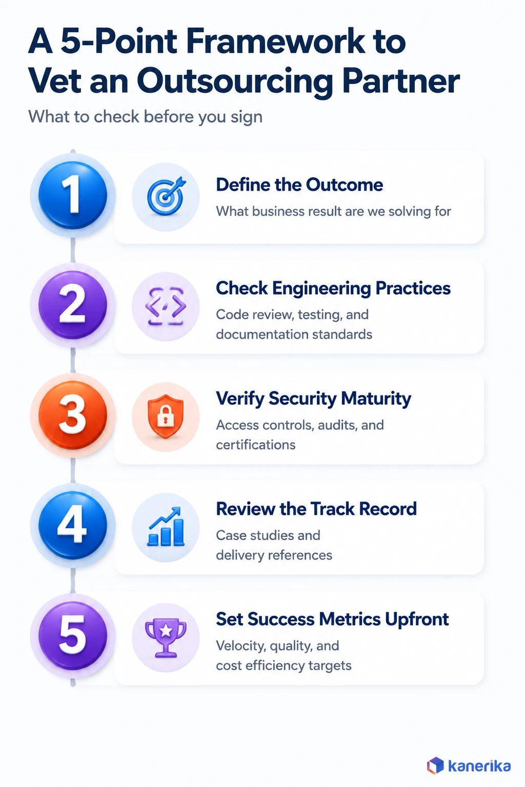 Kanerika infographic of a 5-point framework to vet an outsourcing partner, define the outcome, check engineering practices, verify security maturity, review the track record, set success metrics upfront