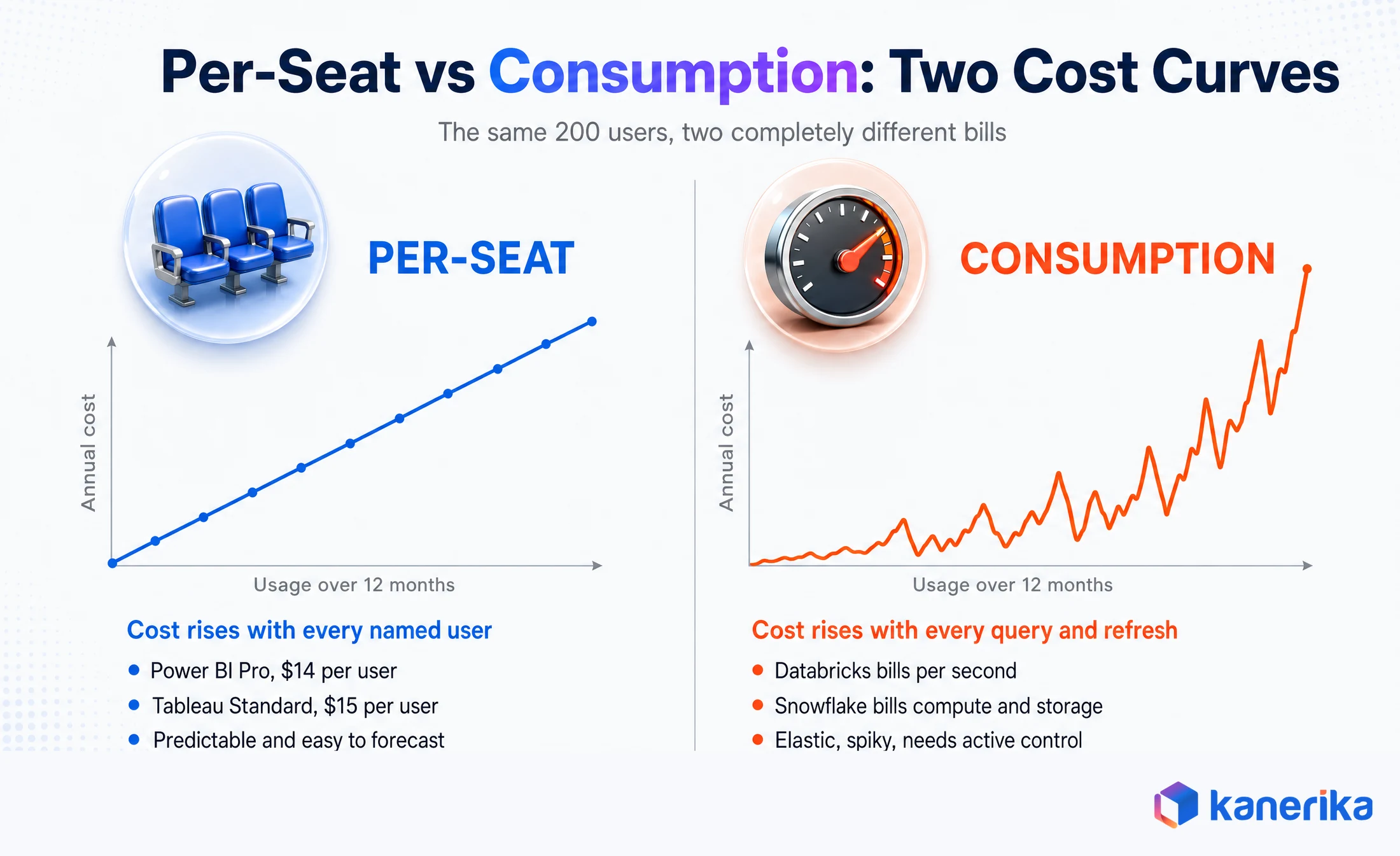 Per-seat versus consumption pricing shown as two diverging cost curves, one linear and one spiky, for the same 200 analytics users