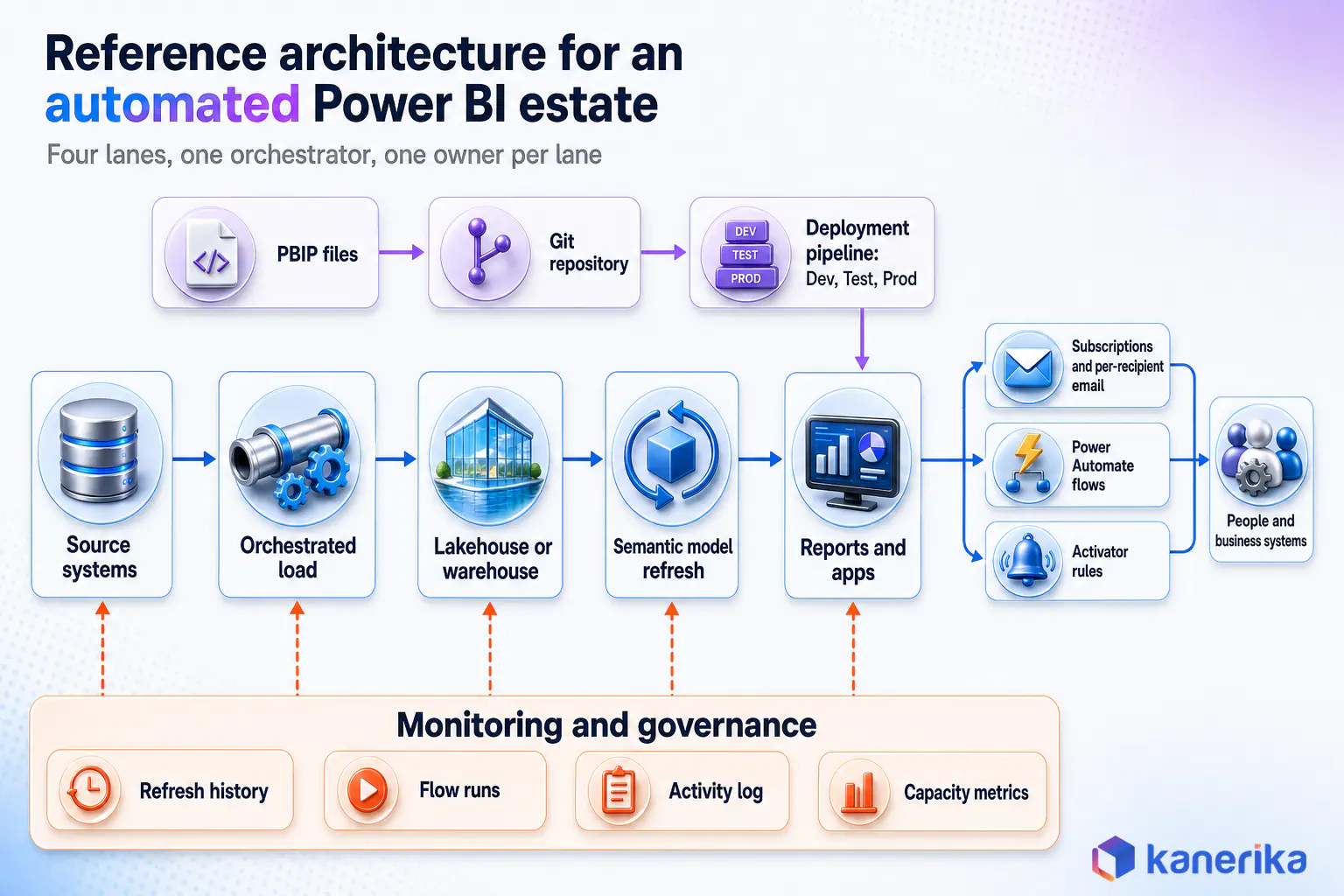 Kanerika infographic of a reference architecture for Power BI automation, with a data lane from source systems through orchestrated load, lakehouse, semantic model refresh and reports, an action lane of subscriptions, Power Automate flows and Activator rules, a PBIP to Git to deployment pipeline release lane, and a monitoring lane