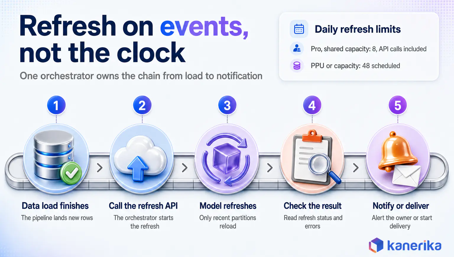 Kanerika infographic of event-driven Power BI refresh: data load finishes, call the refresh API, model refreshes, check the result, notify or deliver, with daily refresh limits of 8 on Pro and 48 on PPU or capacity