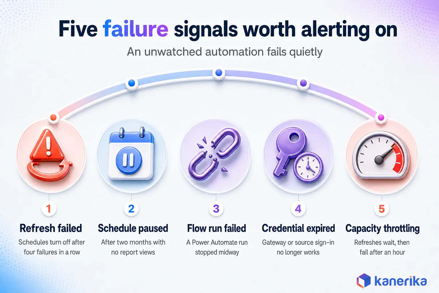 Kanerika infographic of five Power BI automation failure signals: refresh failed, schedule paused, flow run failed, credential expired and capacity throttling