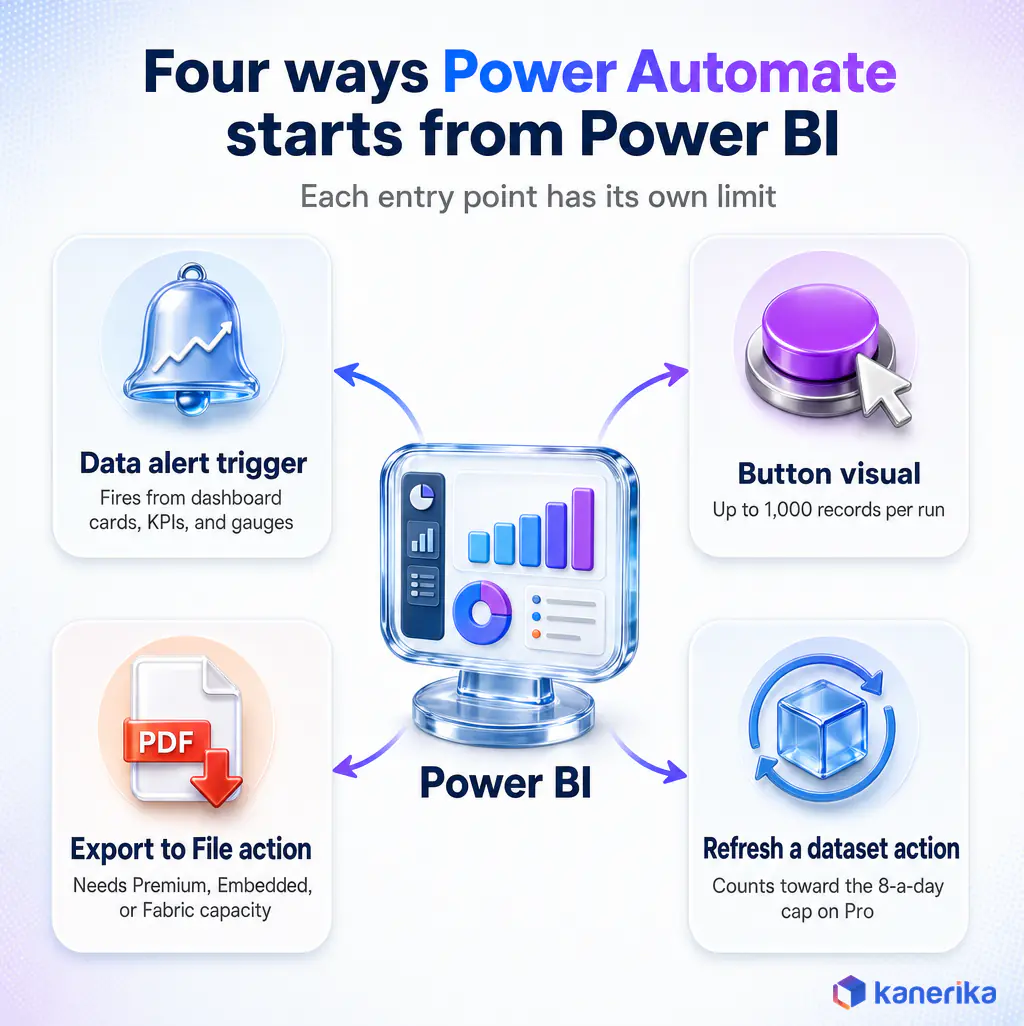 Kanerika infographic of four ways Power Automate starts from Power BI for Power BI automation: data alert trigger, button visual, Export to File action and Refresh a dataset action