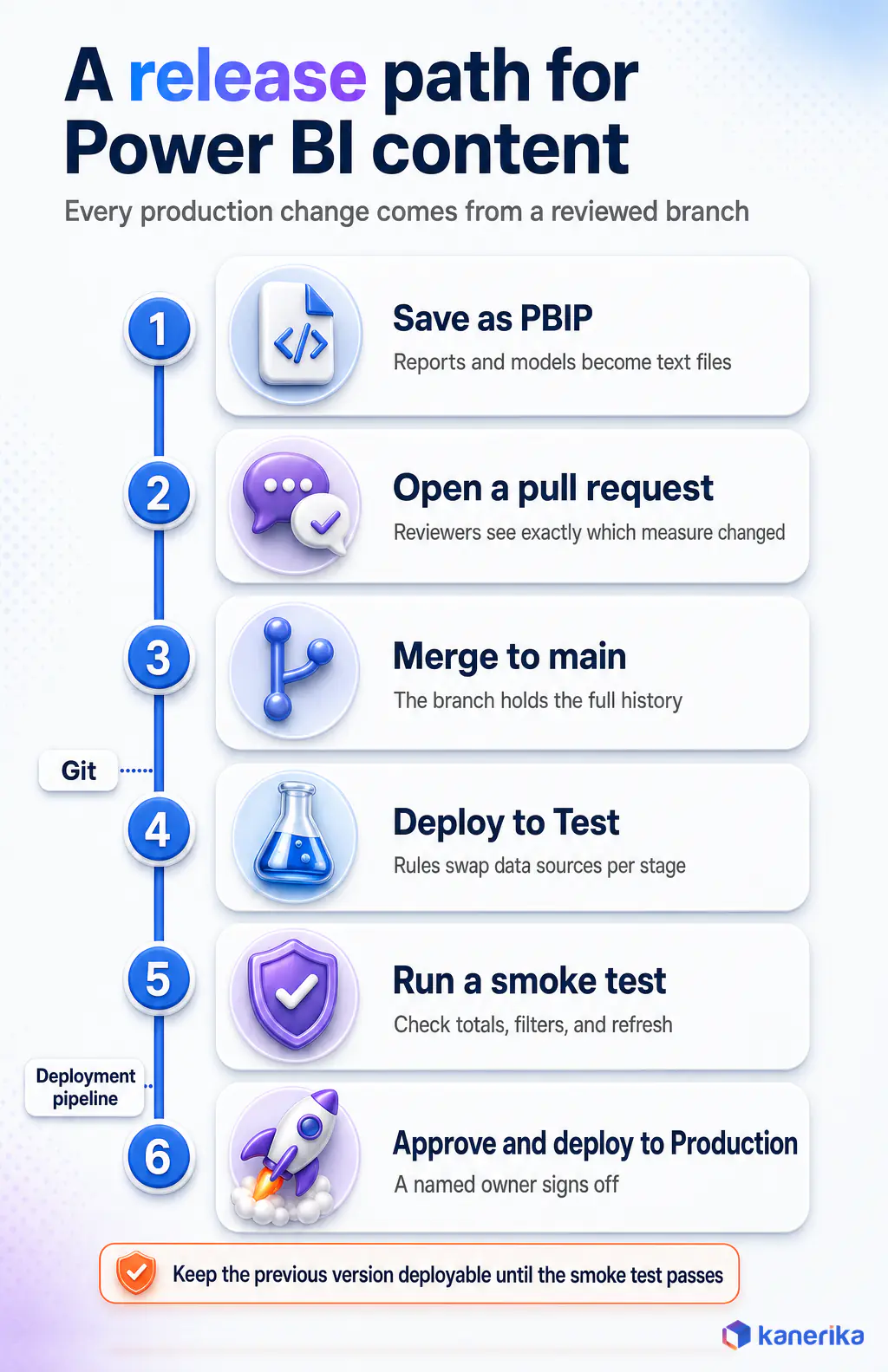 Kanerika infographic of a Power BI automation release path: save as PBIP, open a pull request, merge to main, deploy to test, run a smoke test, approve and deploy to production