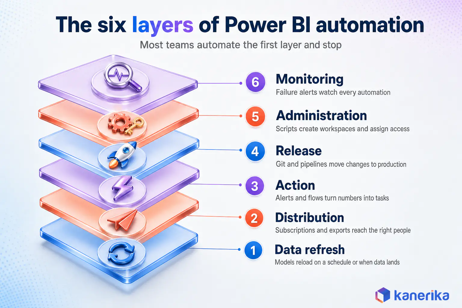 Kanerika infographic of the six layers of Power BI automation: data refresh, distribution, action, release, administration and monitoring