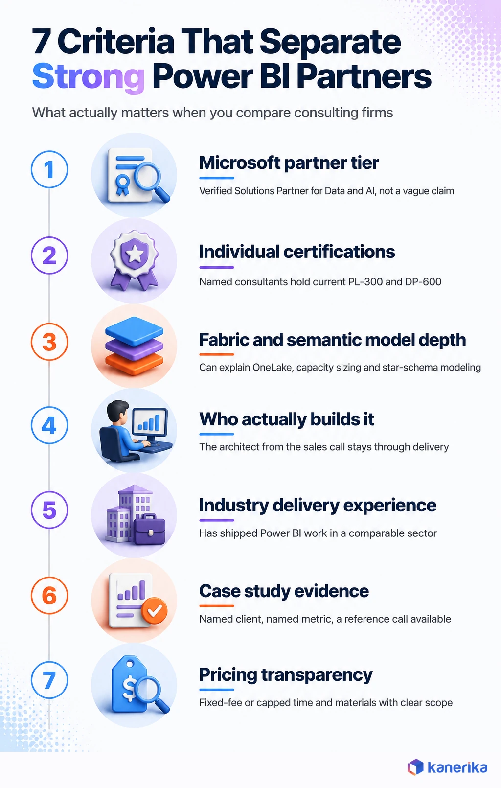 Kanerika infographic of 7 criteria that separate strong Power BI consulting partners, Microsoft partner tier, individual certifications, Fabric and semantic model depth, who actually builds it, industry delivery experience, case study evidence, pricing transparency