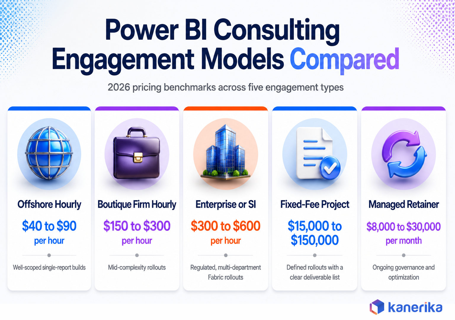 Kanerika infographic comparing five Power BI consulting engagement models and 2026 pricing, offshore hourly, boutique firm hourly, enterprise or systems integrator, fixed-fee project, managed retainer