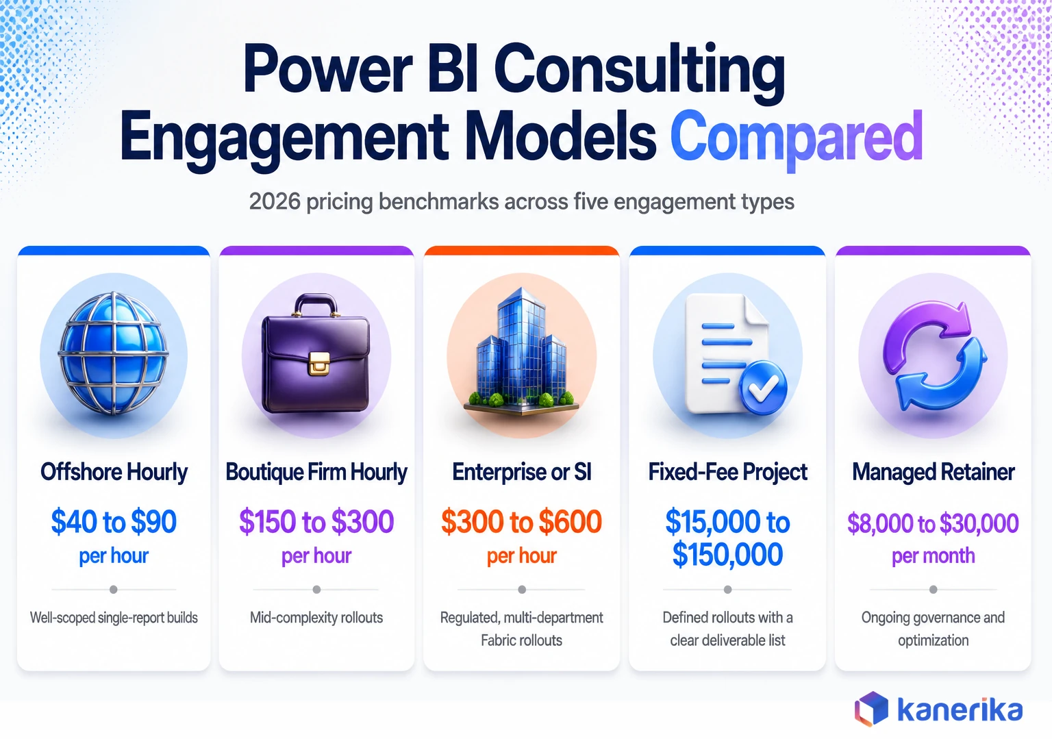 Kanerika infographic comparing five Power BI consulting engagement models and 2026 pricing, offshore hourly, boutique firm hourly, enterprise or systems integrator, fixed-fee project, managed retainer