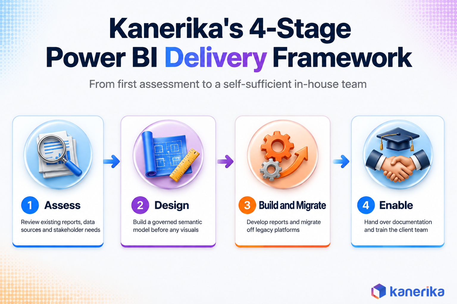 Kanerika infographic of the 4-stage Power BI delivery framework, assess, design, build and migrate, enable
