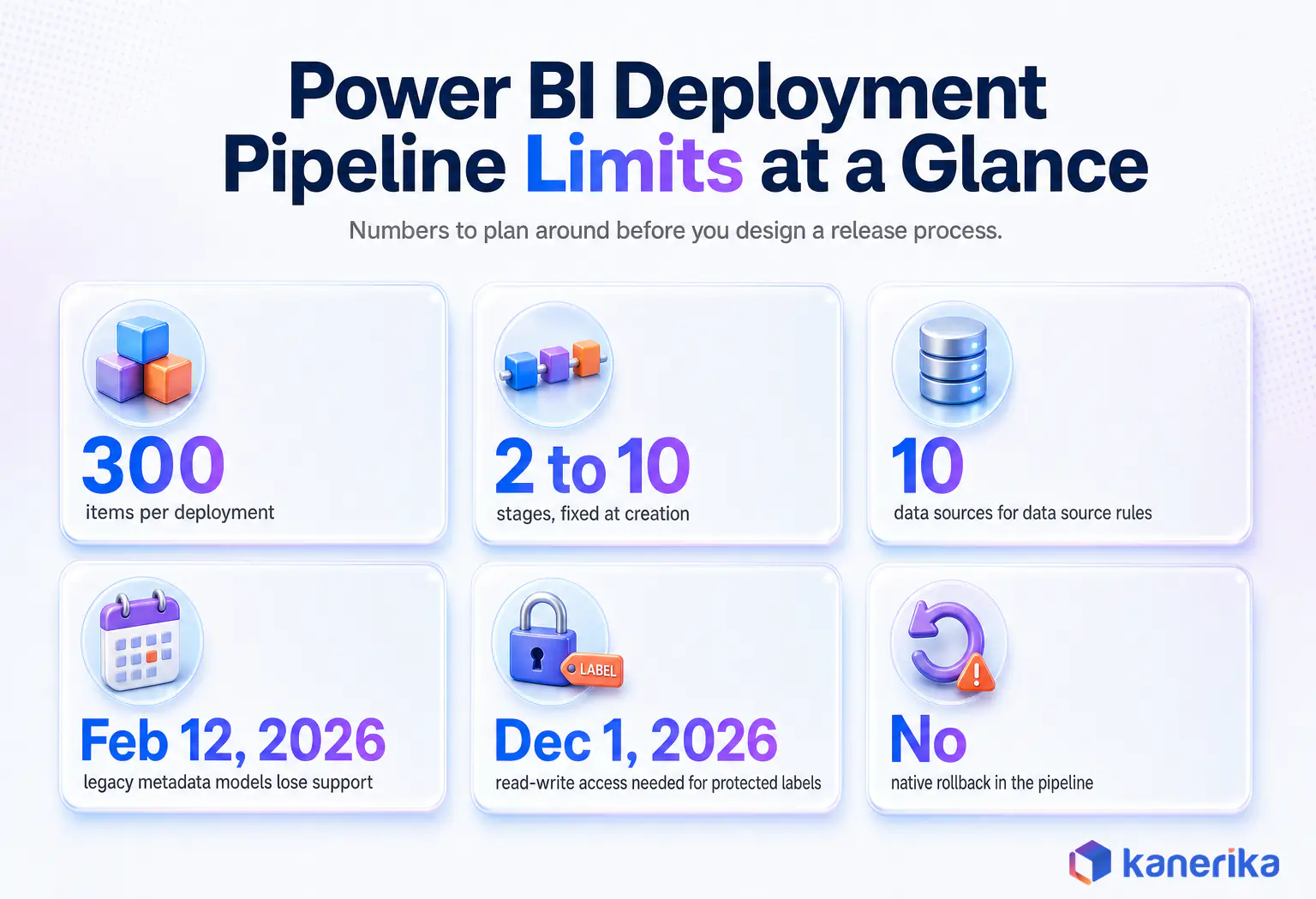 Kanerika infographic of Power BI deployment pipeline limits: 300 items per deployment, 2 to 10 stages, no native rollback