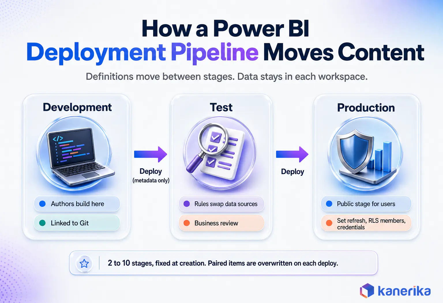 Kanerika infographic showing how a Power BI deployment pipeline moves content from development to test to production, metadata only