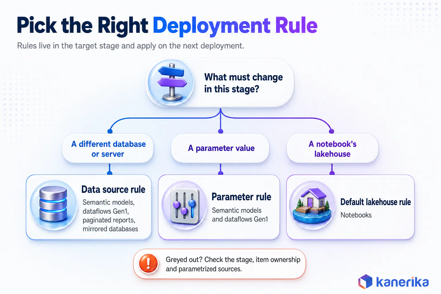 Kanerika infographic decision tree for choosing a Power BI deployment rule: data source, parameter or default lakehouse rule