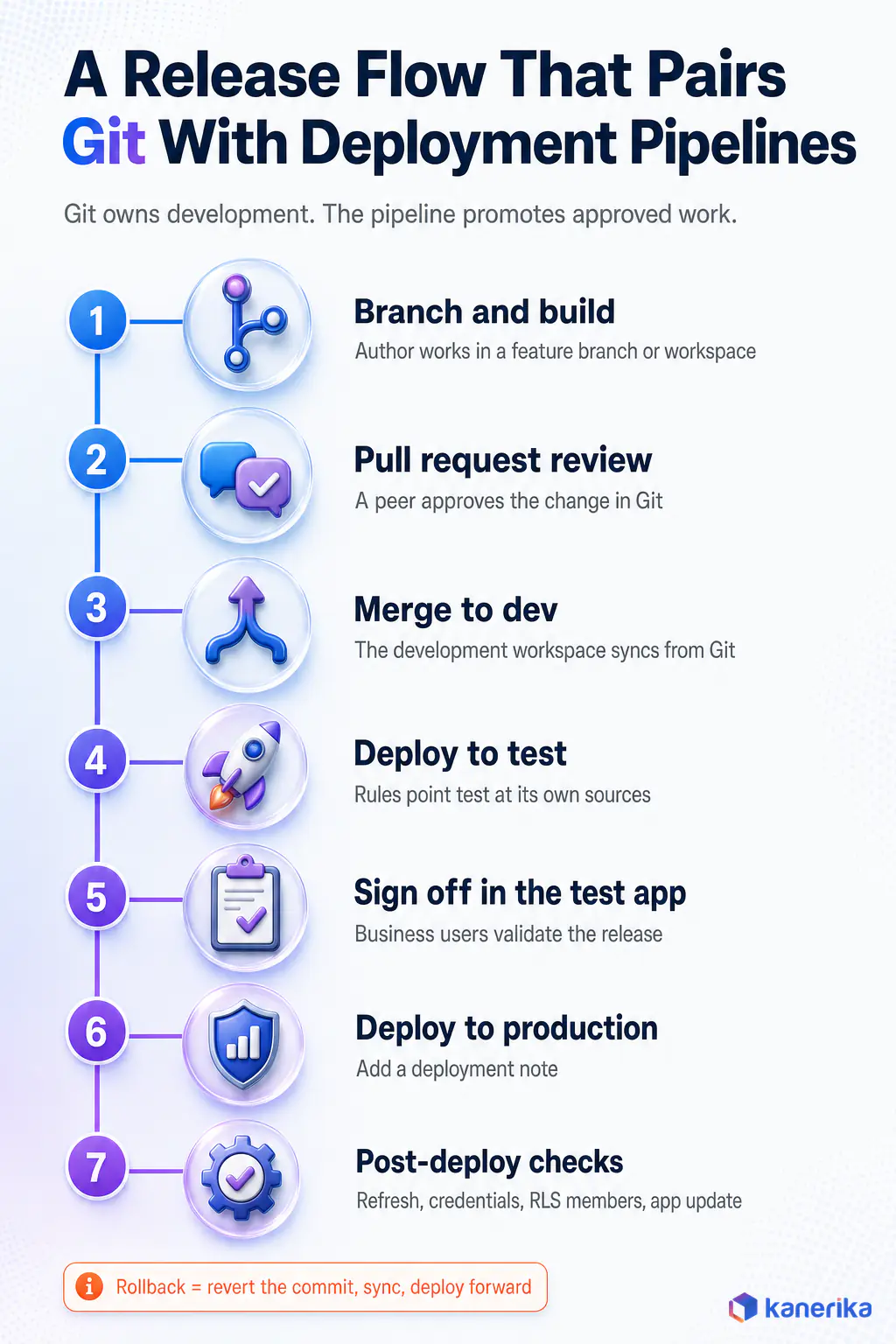 Kanerika infographic of a seven-step release flow pairing Git integration with Power BI deployment pipelines