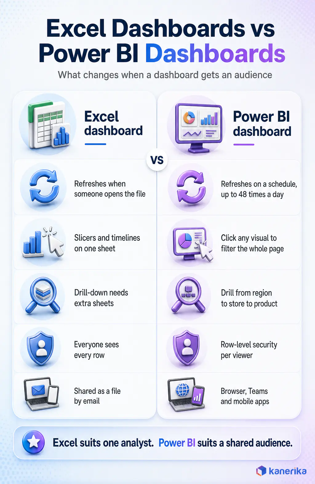 Kanerika infographic comparing Excel dashboards vs Power BI dashboards on refresh, cross-filtering, drill-down, row-level security and sharing
