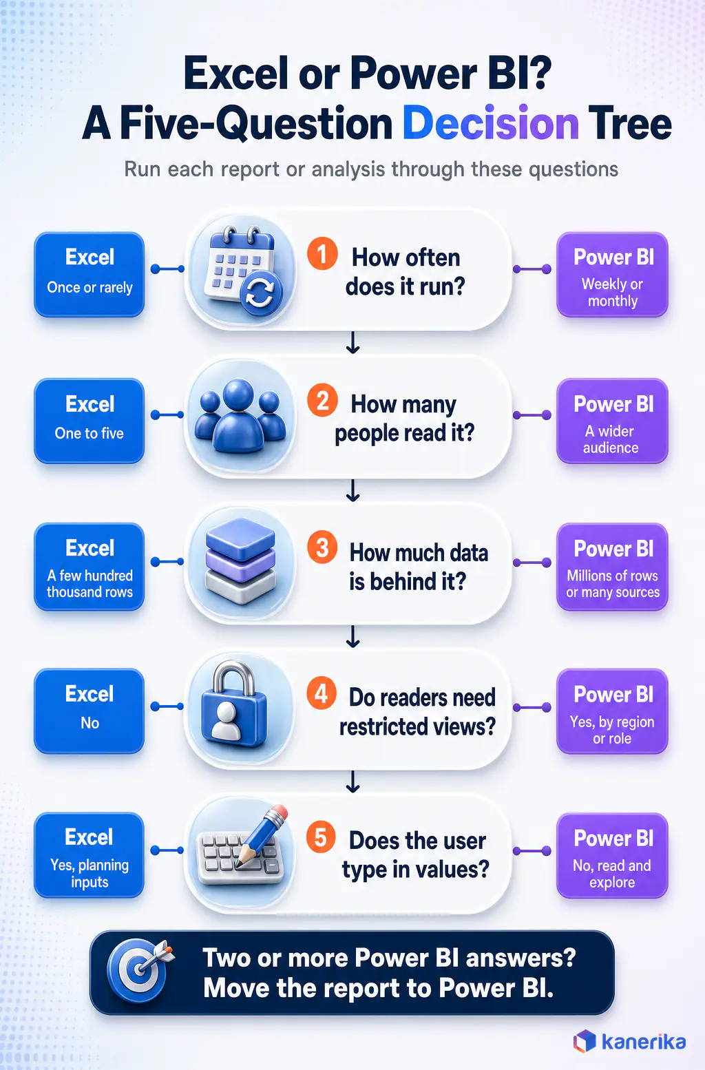 Kanerika infographic decision tree with five questions for choosing Excel or Power BI for a report: frequency, audience, data volume, restricted views and data entry