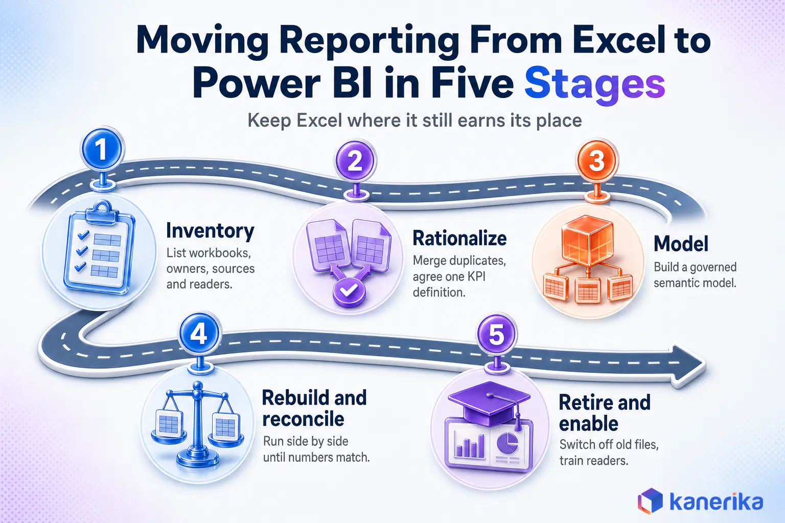 Kanerika infographic of five stages for moving reporting from Excel to Power BI: inventory, rationalize, model, rebuild and reconcile, retire and enable