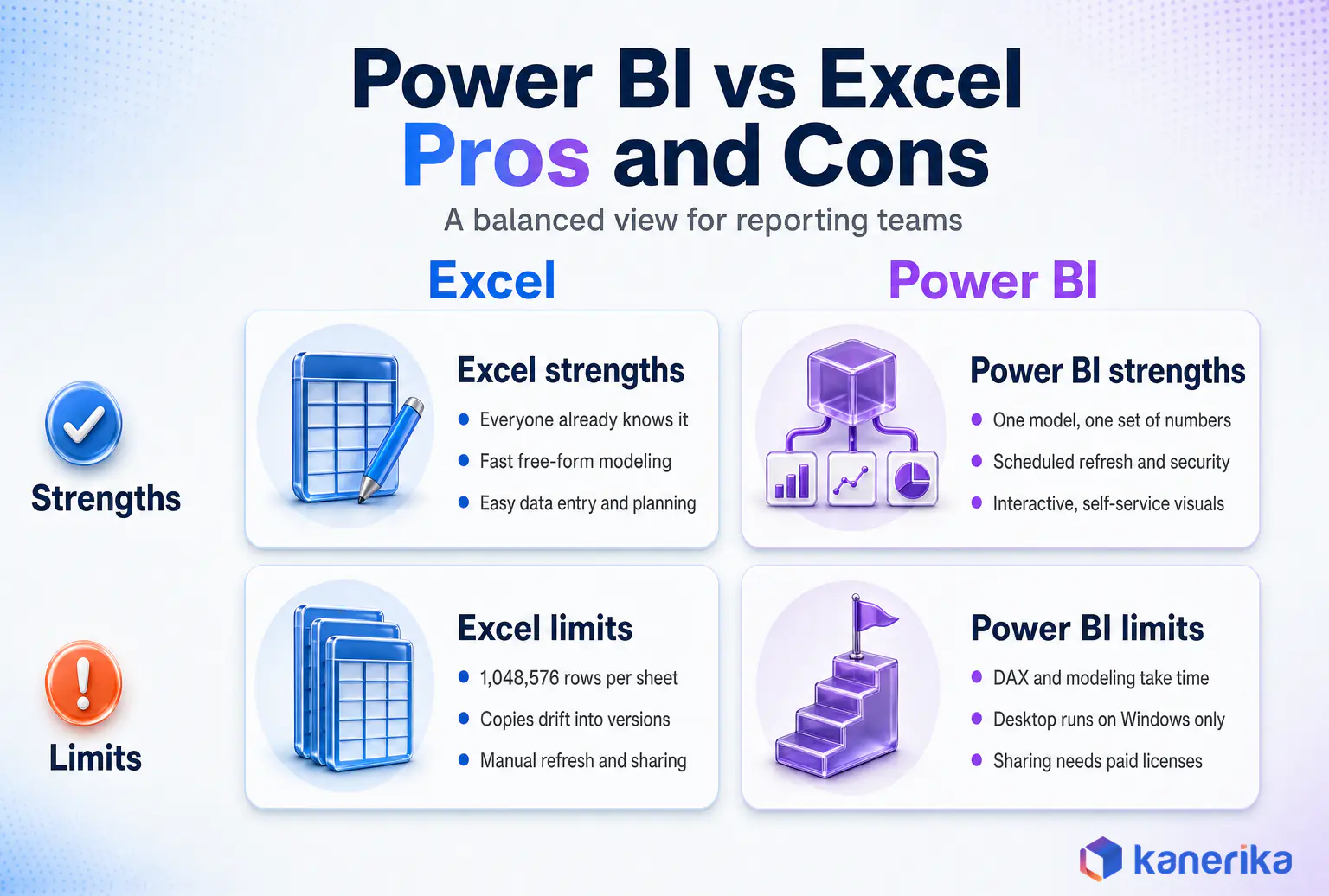 Kanerika infographic of Power BI vs Excel pros and cons in a two-by-two grid of strengths and limits for each tool