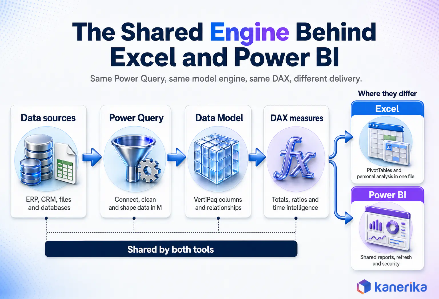 Kanerika infographic of the shared engine behind Excel and Power BI: data sources flow through Power Query, the Data Model and DAX measures, then split into Excel PivotTables and Power BI shared reports