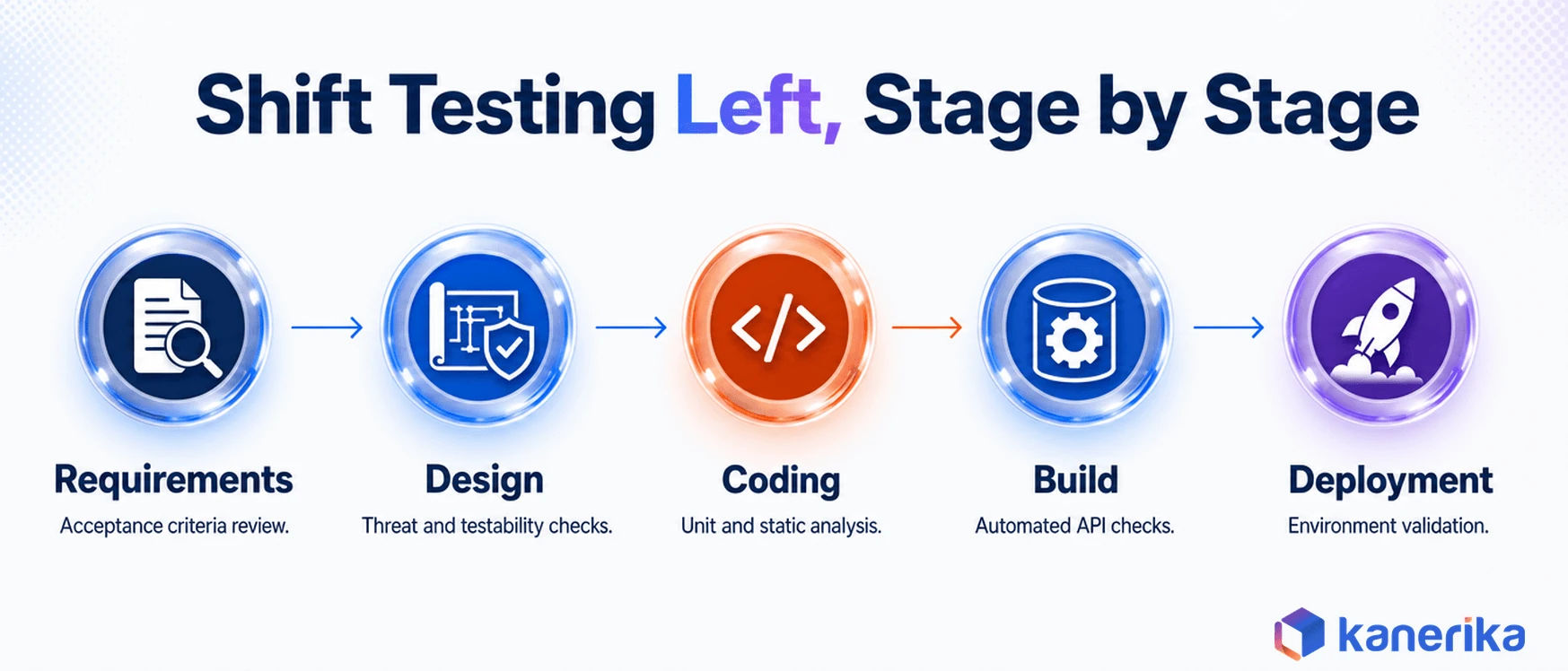 Kanerika infographic of shift-left testing stages from requirements through deployment