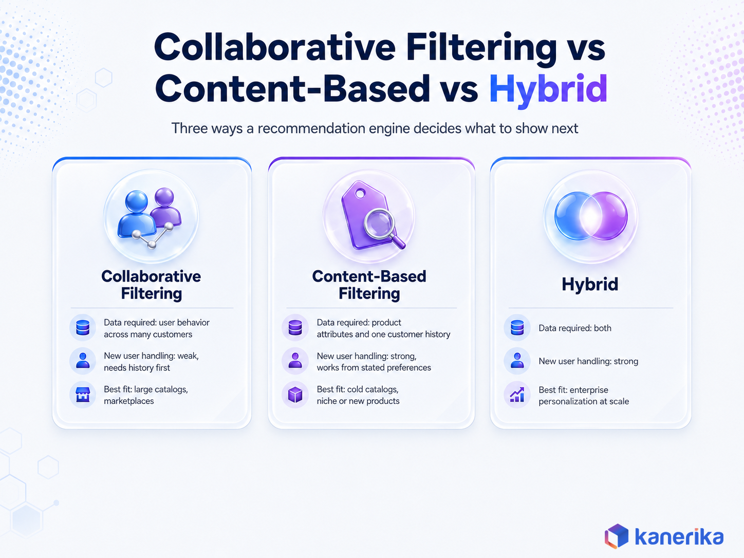Kanerika infographic comparing collaborative filtering, content based filtering, and hybrid recommendation engines by data required, new user handling, and best fit