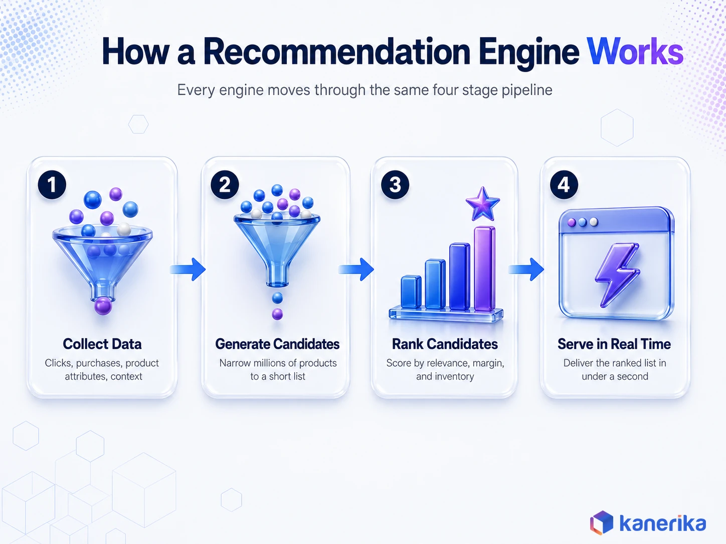 Kanerika infographic of the four stage recommendation engine pipeline: collect data, generate candidates, rank candidates, serve in real time
