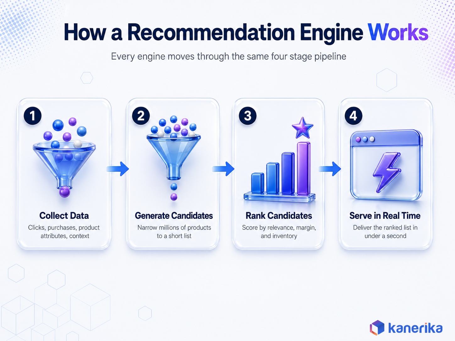 Kanerika infographic of the four stage recommendation engine pipeline: collect data, generate candidates, rank candidates, serve in real time