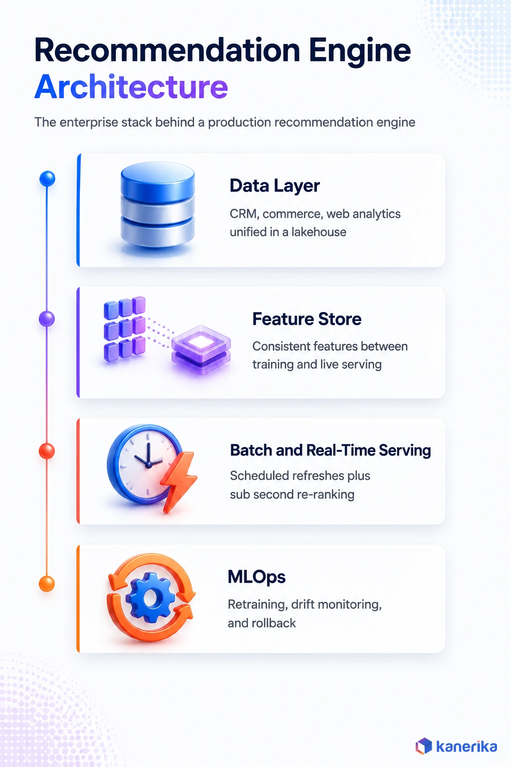 Kanerika infographic of enterprise recommendation engine architecture: data layer, feature store, batch and real time serving, and MLOps