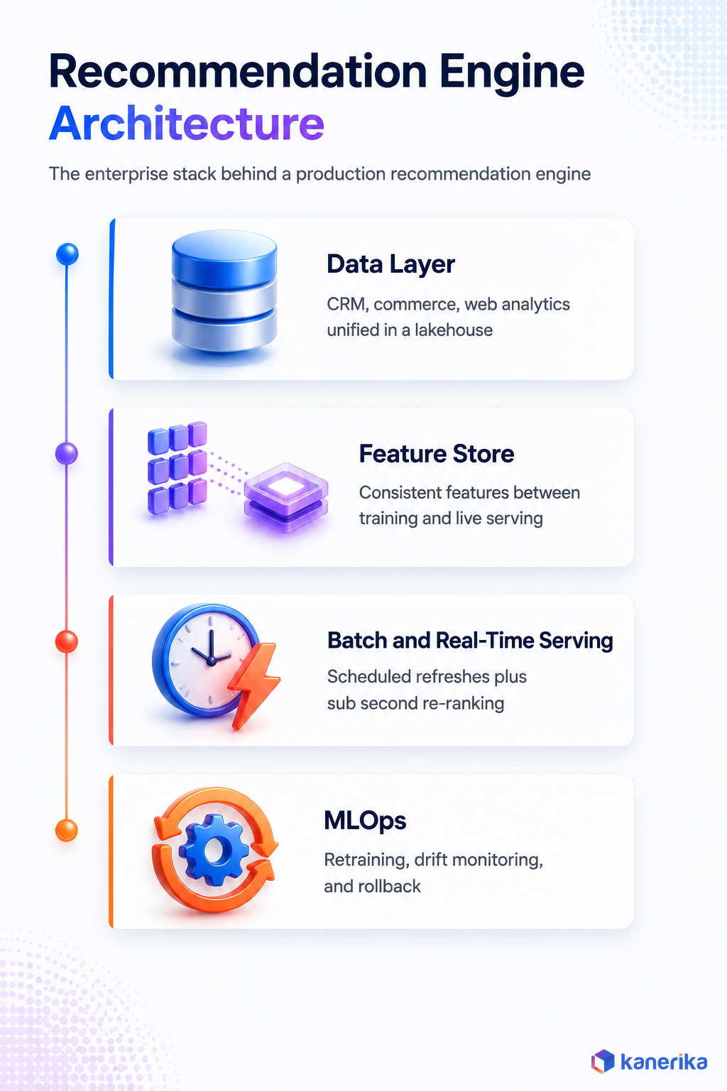 Kanerika infographic of enterprise recommendation engine architecture: data layer, feature store, batch and real time serving, and MLOps