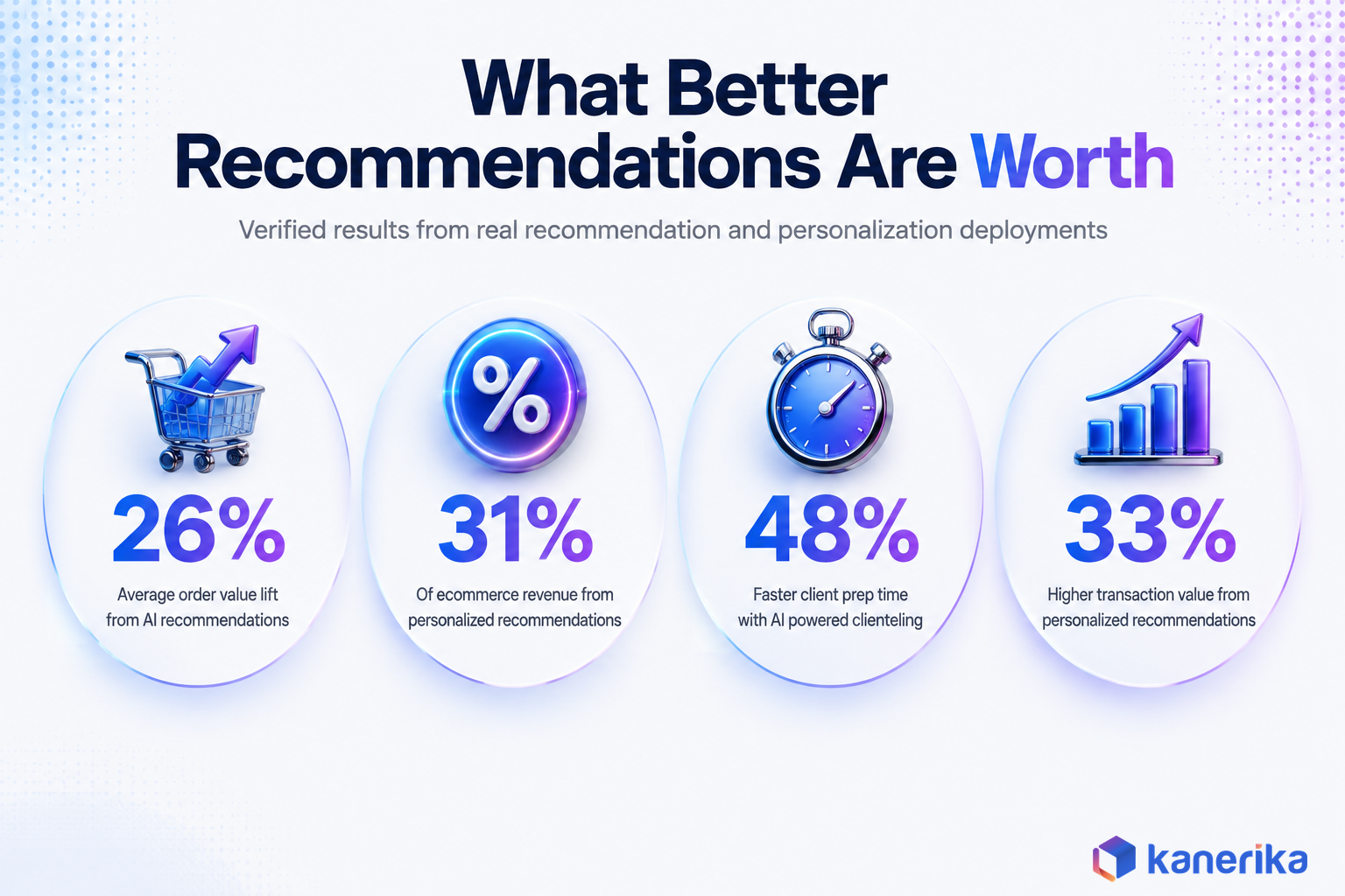 Kanerika infographic of verified recommendation engine results: 26 percent order value lift, 31 percent of ecommerce revenue, 48 percent faster client prep, 33 percent higher transaction value