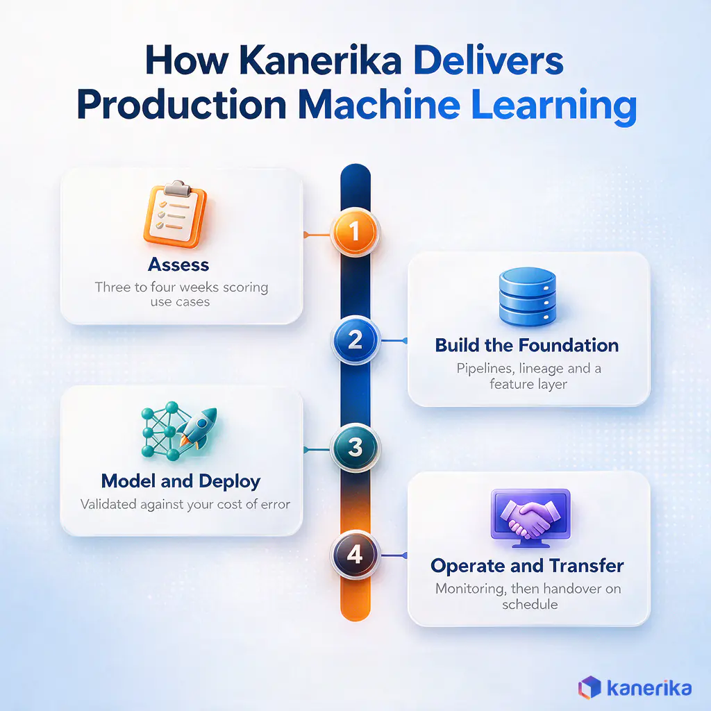 Infographic timeline of how Kanerika delivers production machine learning in four stages