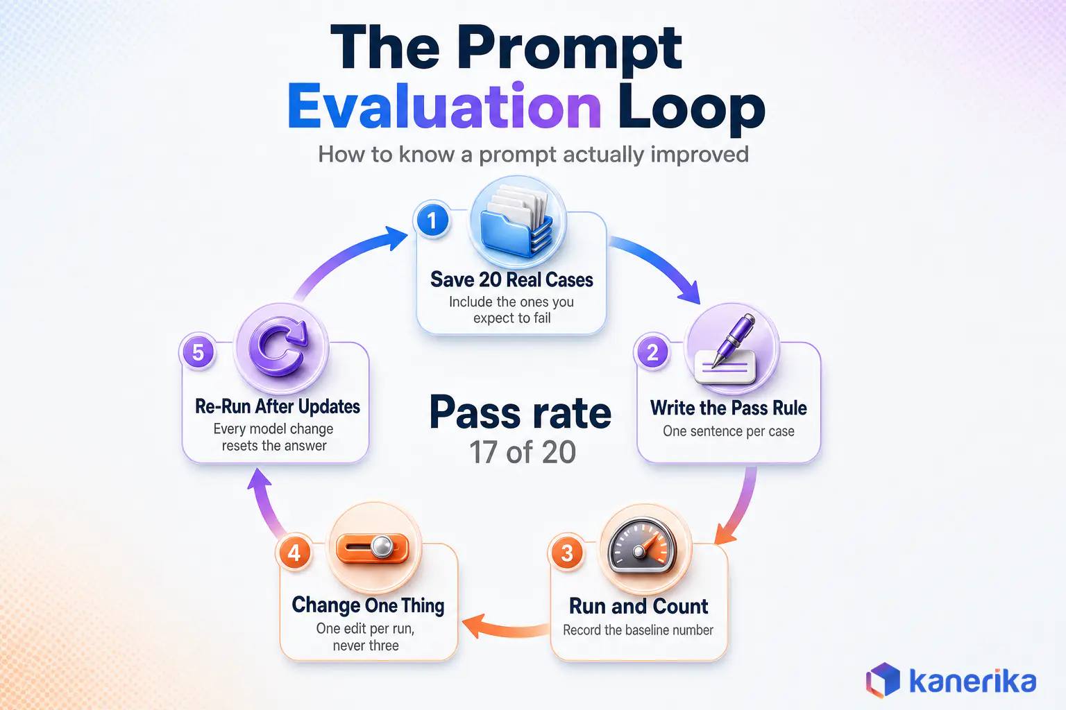 Infographic showing the five-step prompt evaluation loop, write the test set, run the prompt, score the answers, change one thing, re-run