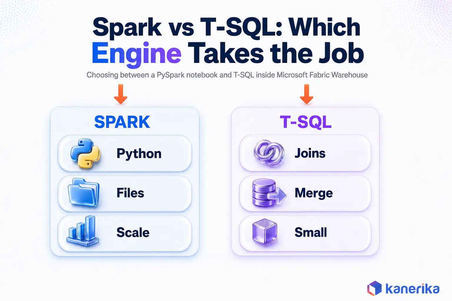 Decision diagram comparing when to use a Spark notebook against a Microsoft Fabric warehouse versus when to stay in T-SQL