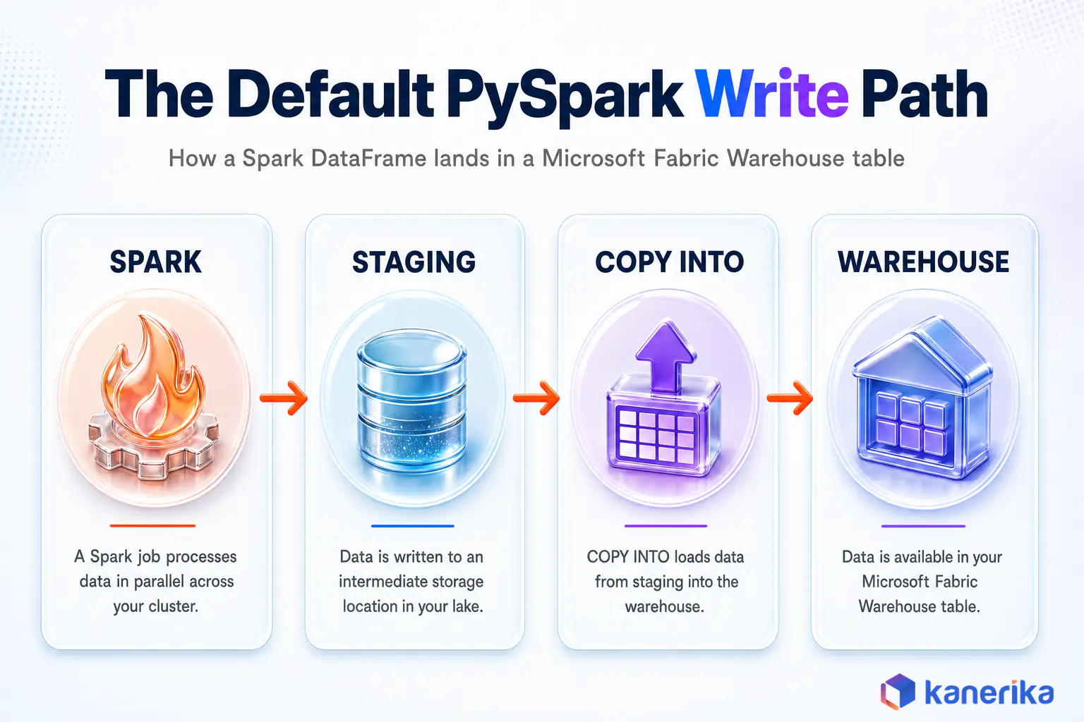 Diagram of the two-phase write path for a PySpark notebook in Microsoft Fabric Warehouse: Spark to staging storage to COPY INTO to the warehouse table