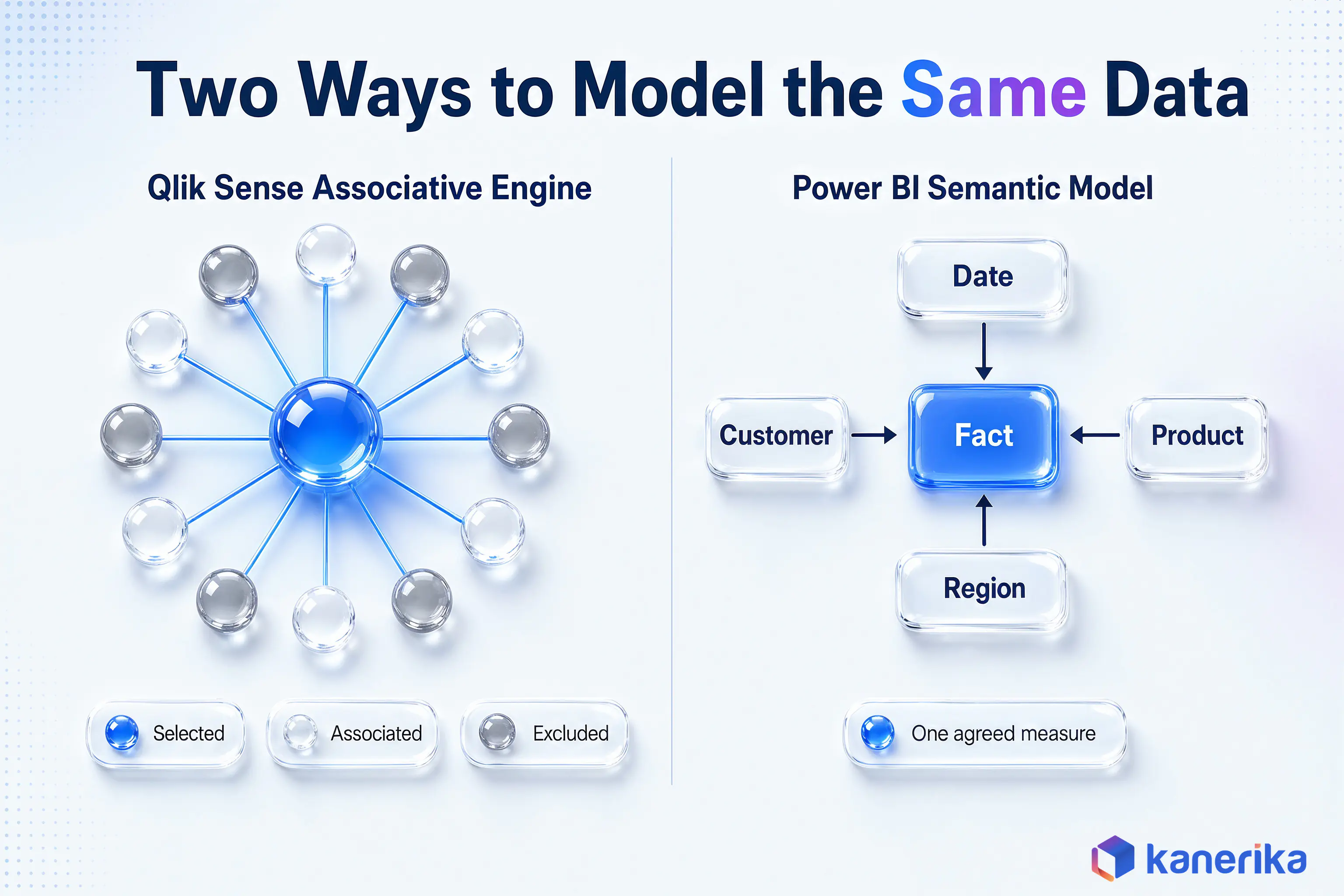 Kanerika infographic comparing Qlik Sense vs Power BI data models, with Qlik's associative engine showing selected, associated and excluded values against a Power BI semantic model star schema